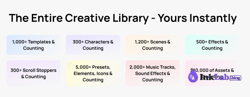 Create Studio Creative Library overview showing 1,000+ templates, 300+ characters, 1,200+ scenes, 2,000+ music tracks and audio assets